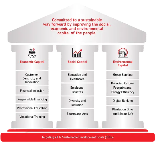 Pillars Of Sustainability